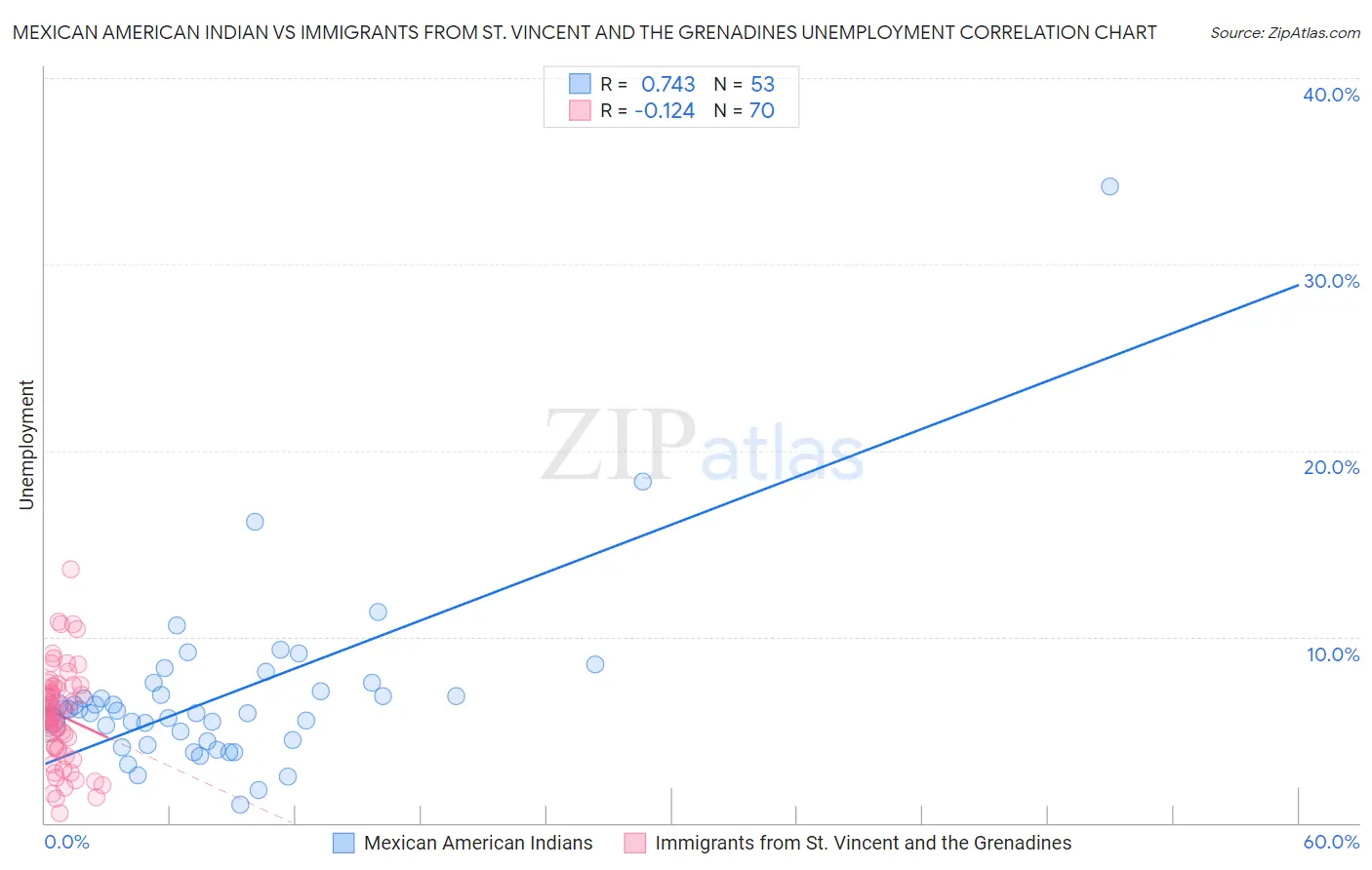 Mexican American Indian vs Immigrants from St. Vincent and the Grenadines Unemployment