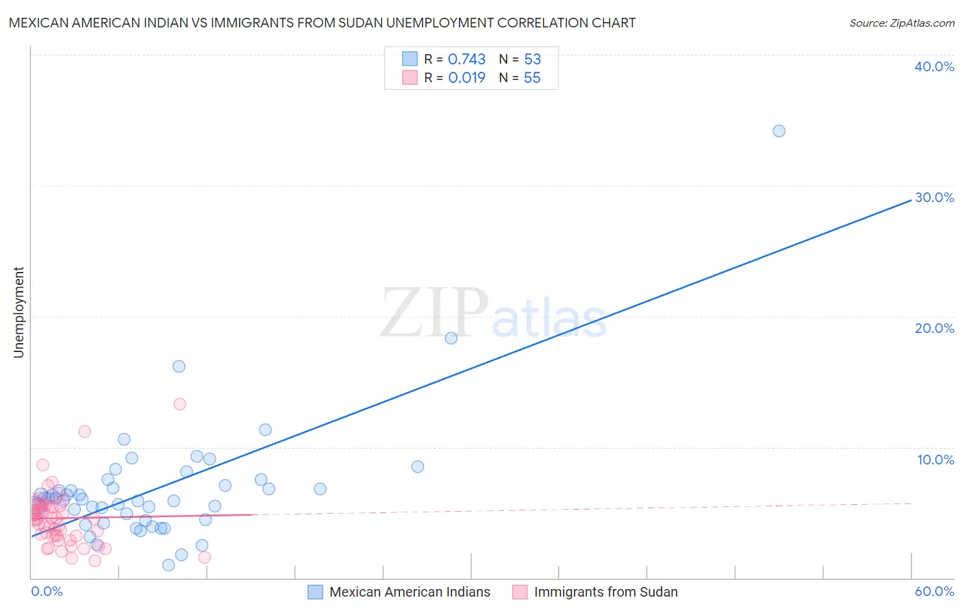 Mexican American Indian vs Immigrants from Sudan Unemployment