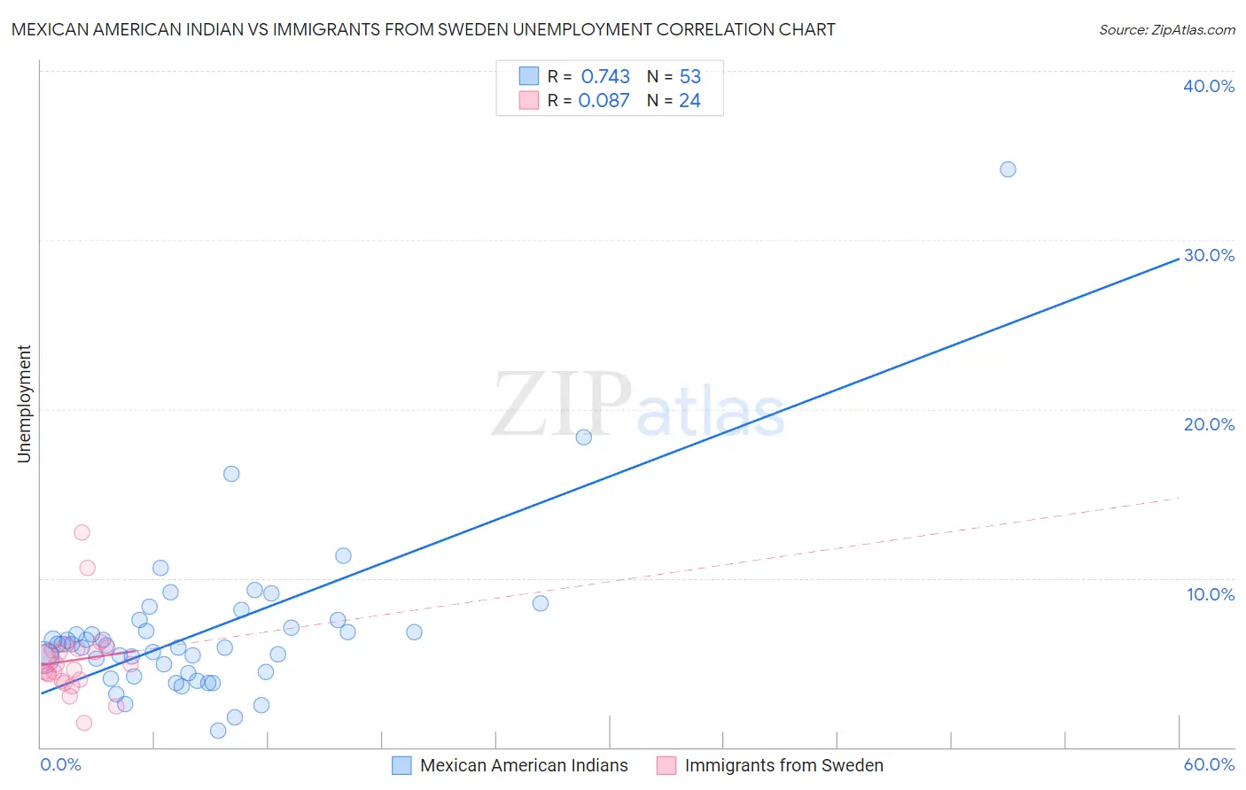 Mexican American Indian vs Immigrants from Sweden Unemployment