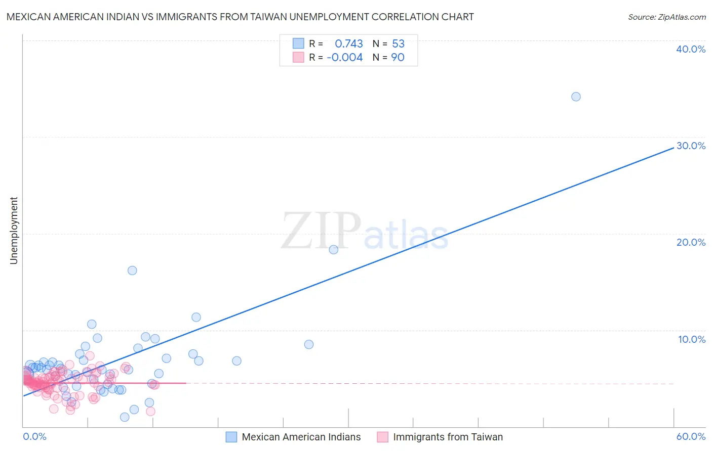 Mexican American Indian vs Immigrants from Taiwan Unemployment