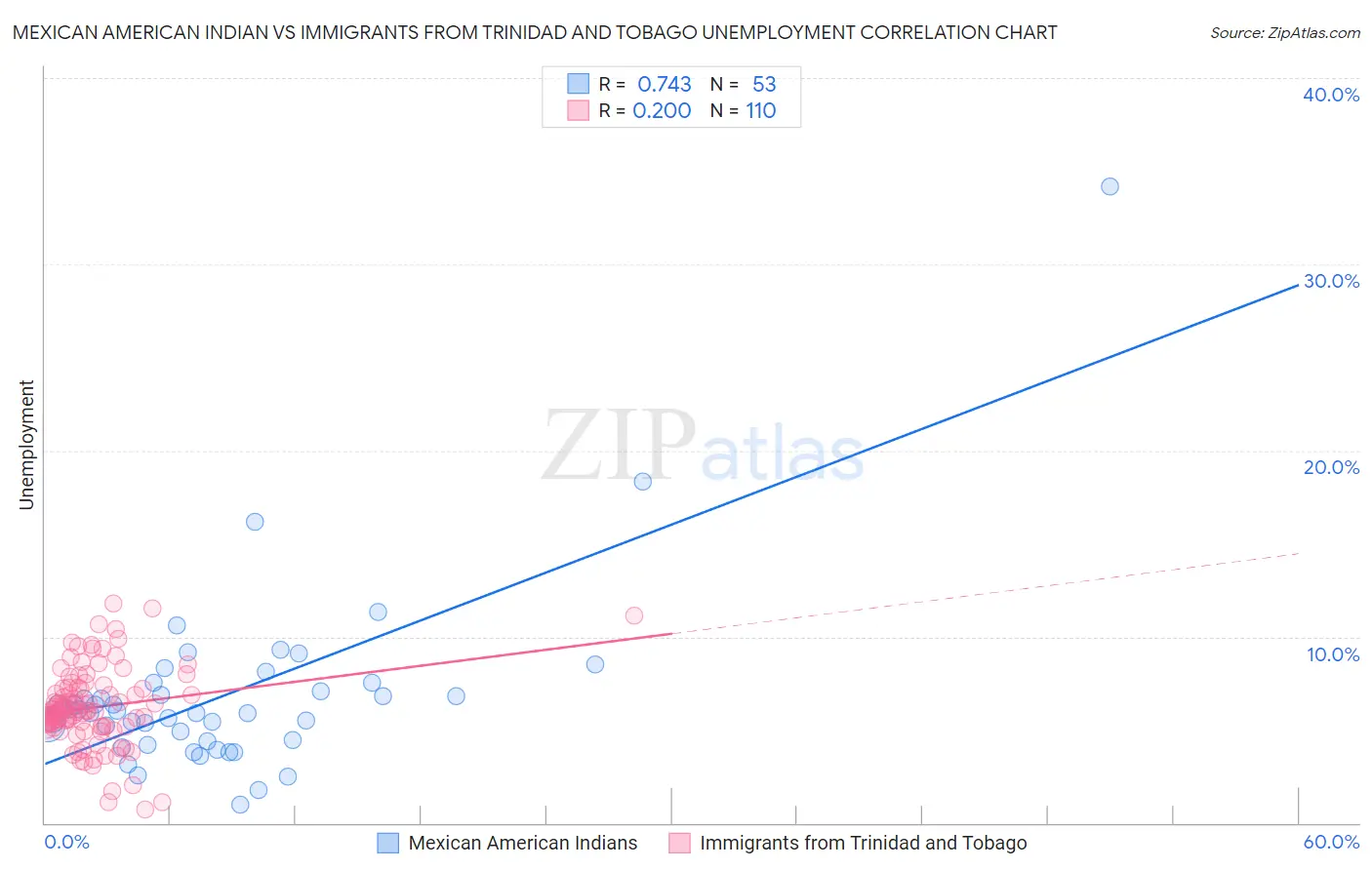 Mexican American Indian vs Immigrants from Trinidad and Tobago Unemployment