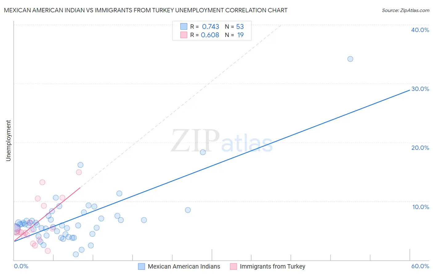 Mexican American Indian vs Immigrants from Turkey Unemployment