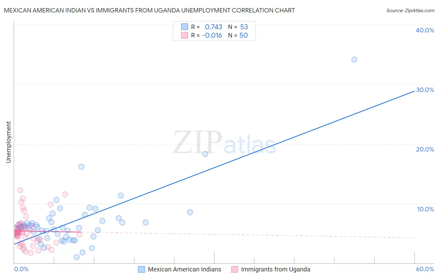 Mexican American Indian vs Immigrants from Uganda Unemployment