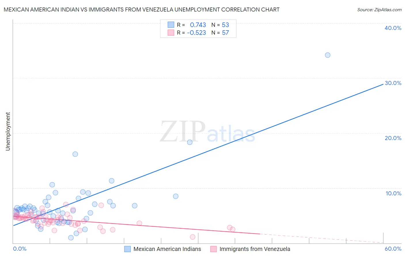 Mexican American Indian vs Immigrants from Venezuela Unemployment