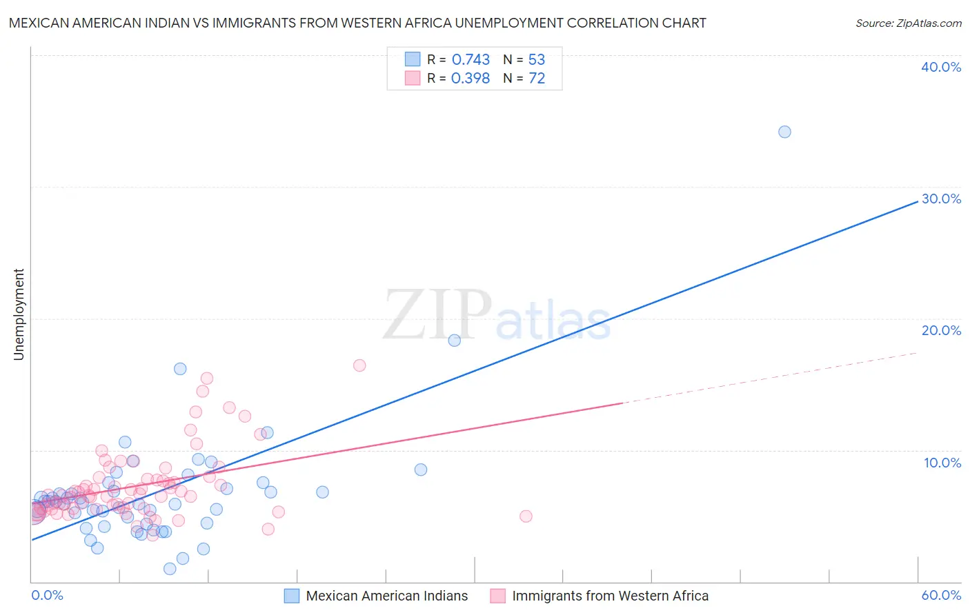 Mexican American Indian vs Immigrants from Western Africa Unemployment