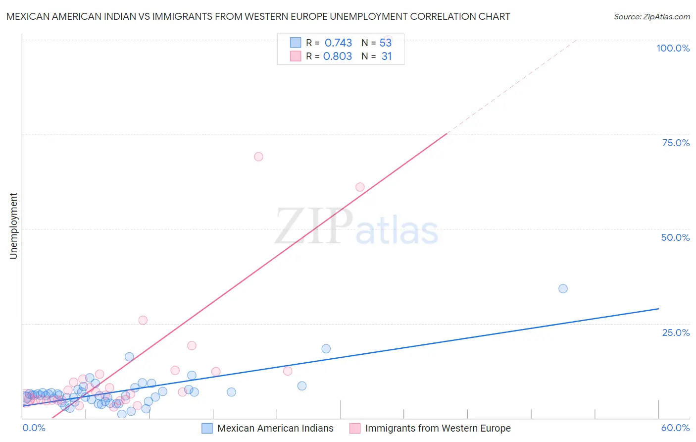 Mexican American Indian vs Immigrants from Western Europe Unemployment