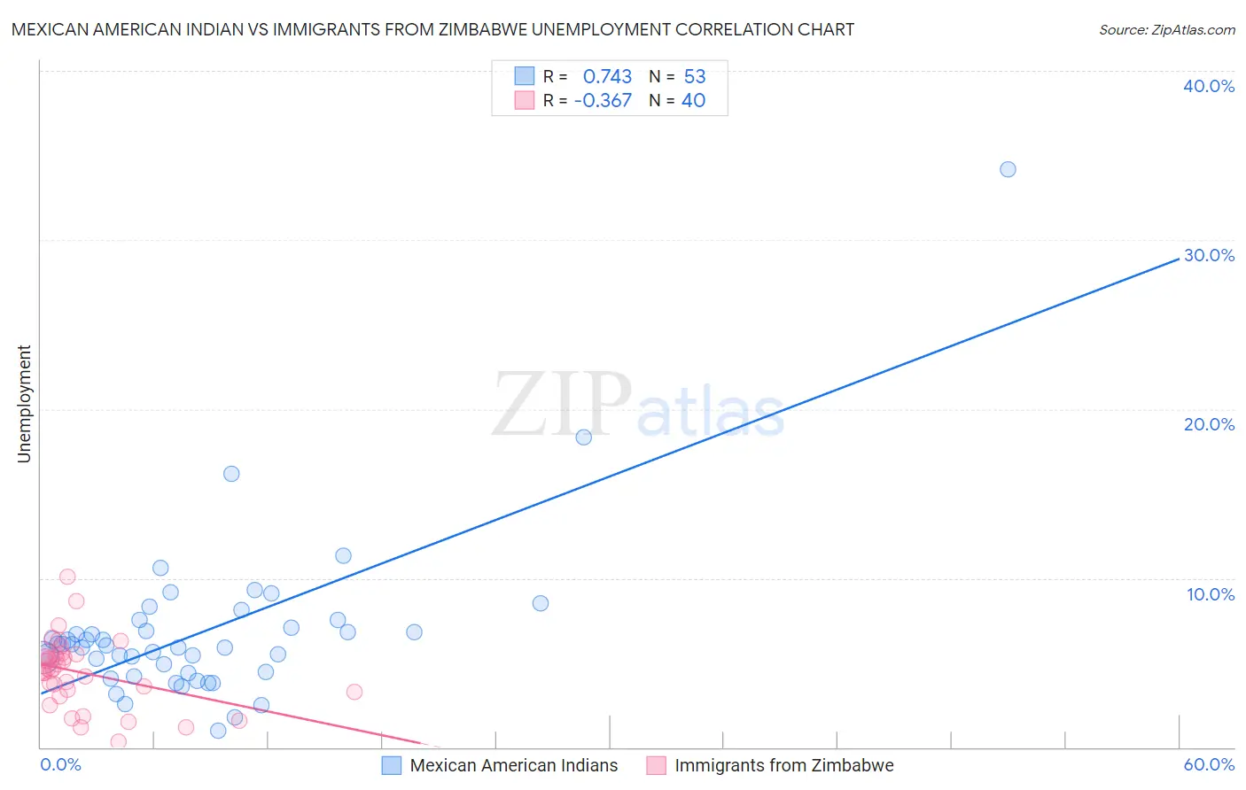 Mexican American Indian vs Immigrants from Zimbabwe Unemployment