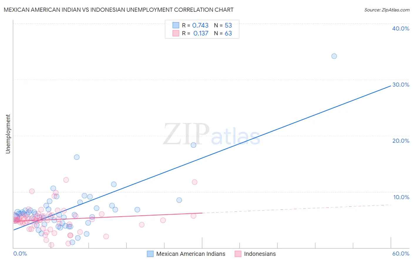 Mexican American Indian vs Indonesian Unemployment