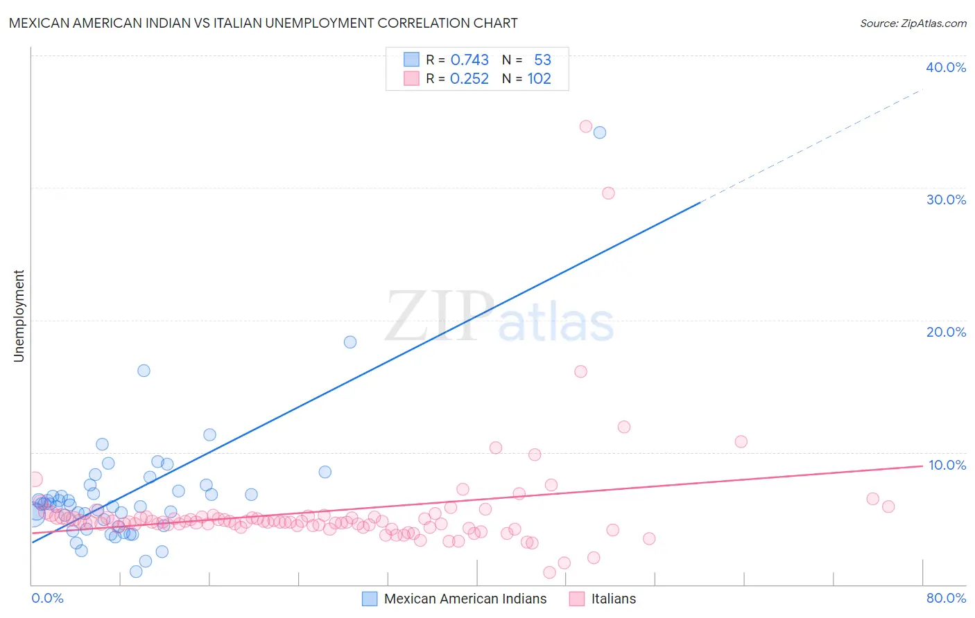 Mexican American Indian vs Italian Unemployment