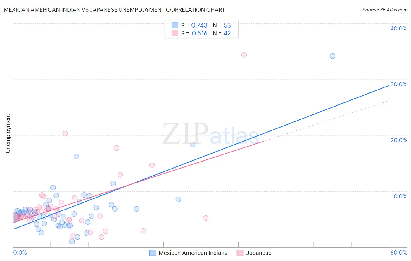 Mexican American Indian vs Japanese Unemployment
