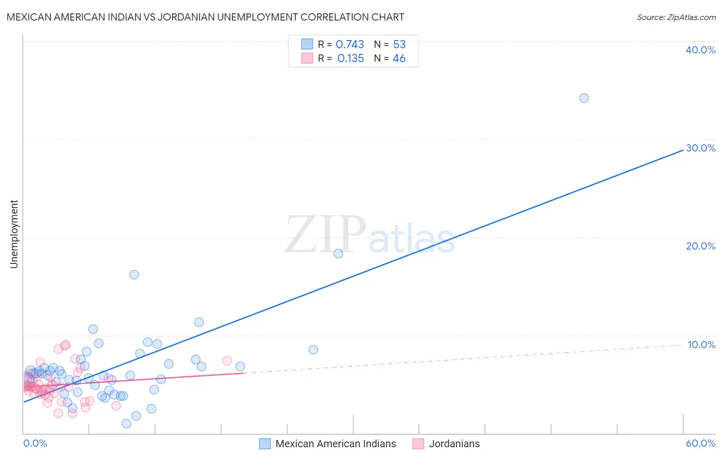 Mexican American Indian vs Jordanian Unemployment