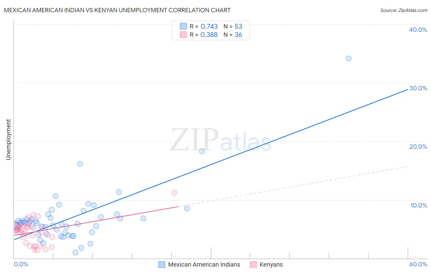 Mexican American Indian vs Kenyan Unemployment