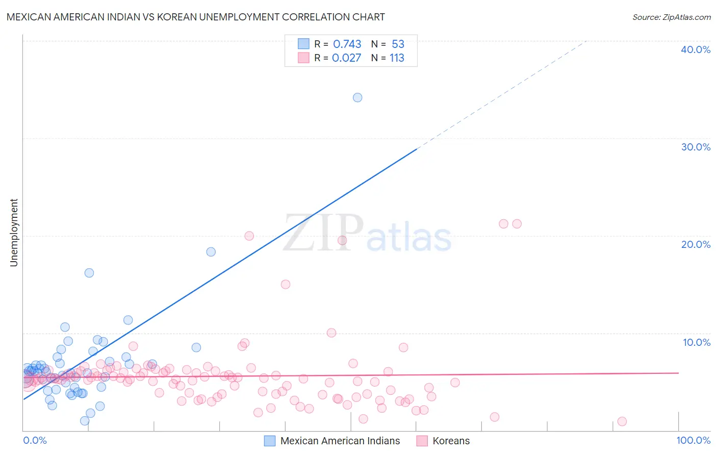 Mexican American Indian vs Korean Unemployment
