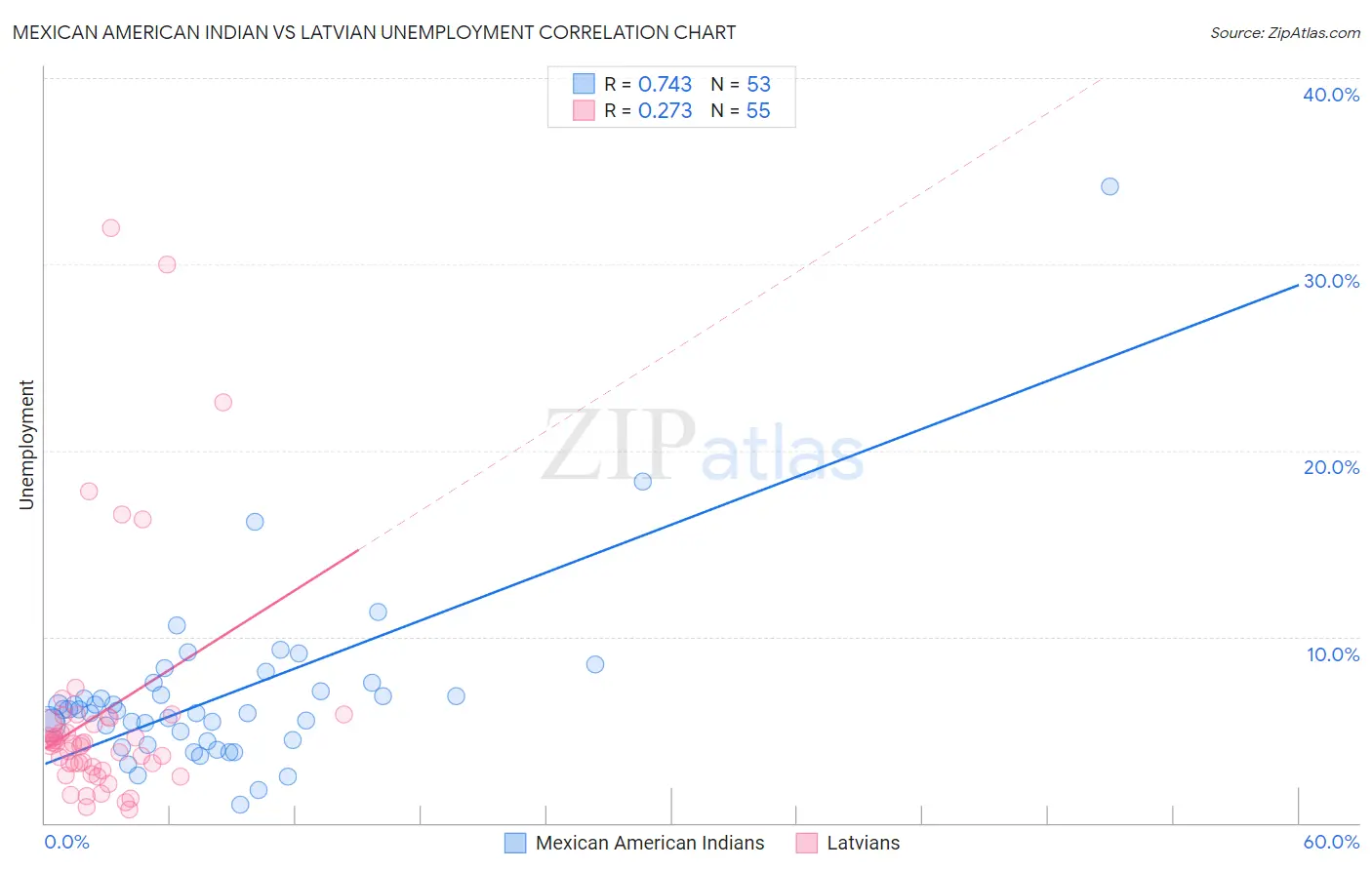 Mexican American Indian vs Latvian Unemployment