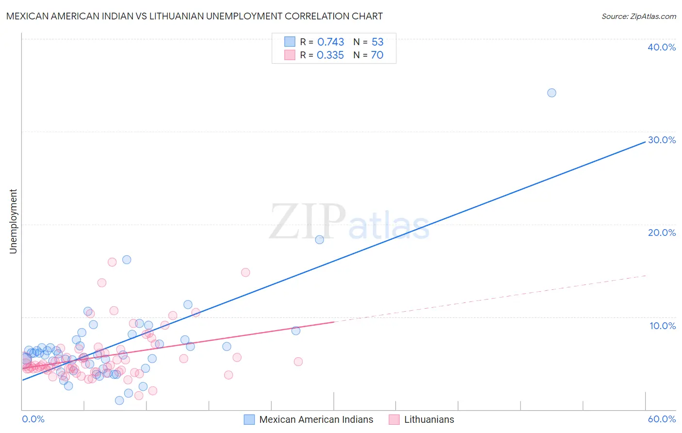 Mexican American Indian vs Lithuanian Unemployment