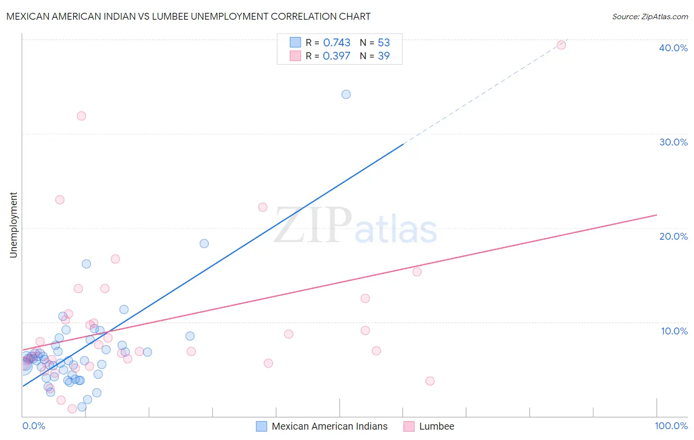 Mexican American Indian vs Lumbee Unemployment