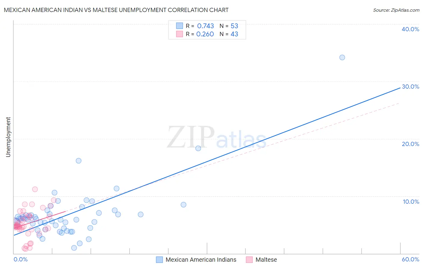 Mexican American Indian vs Maltese Unemployment