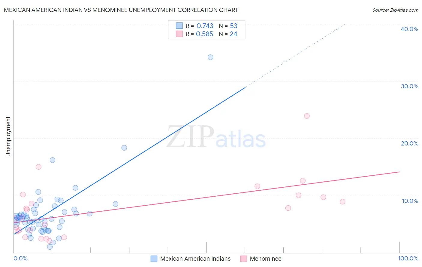 Mexican American Indian vs Menominee Unemployment