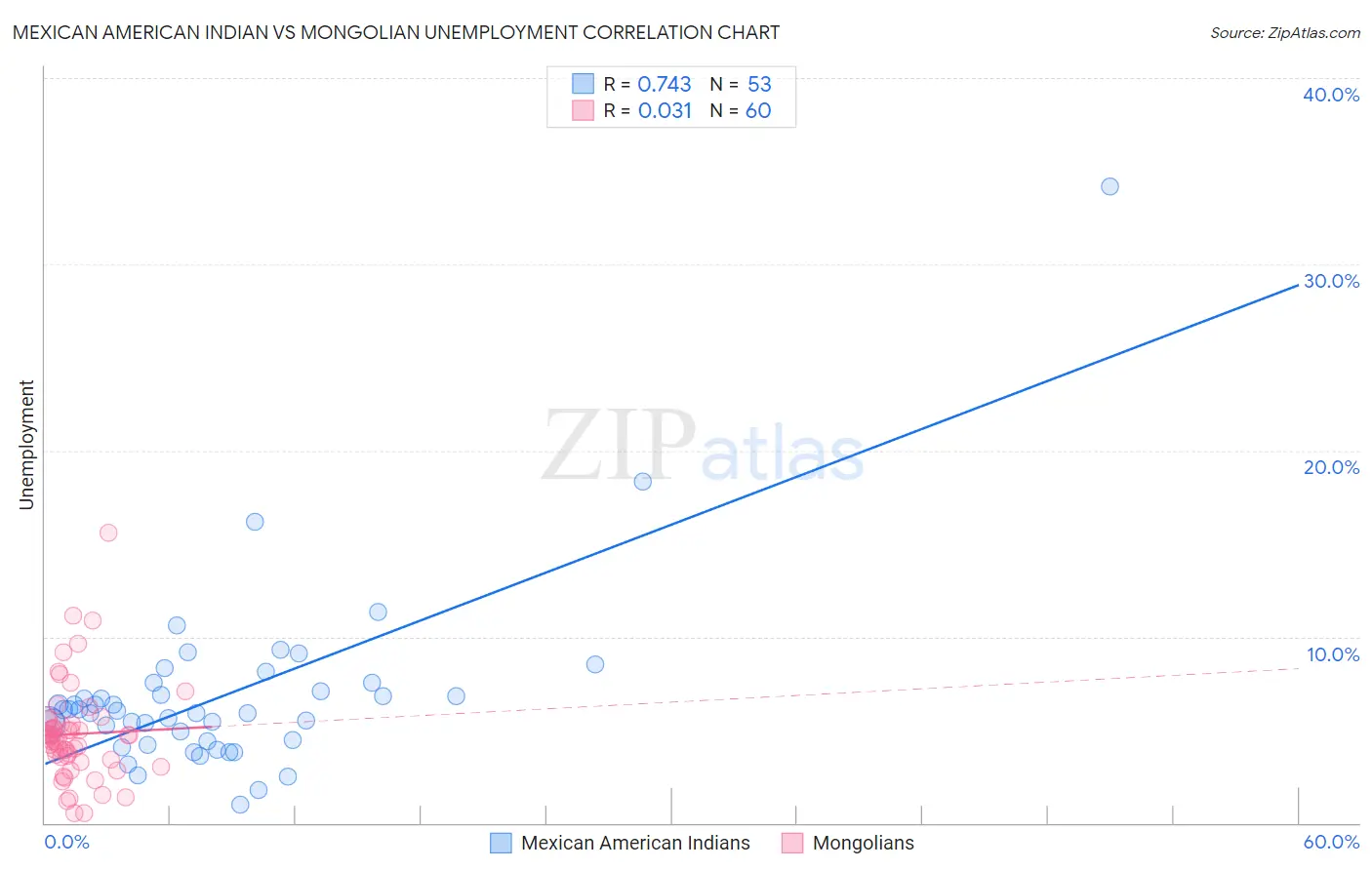 Mexican American Indian vs Mongolian Unemployment
