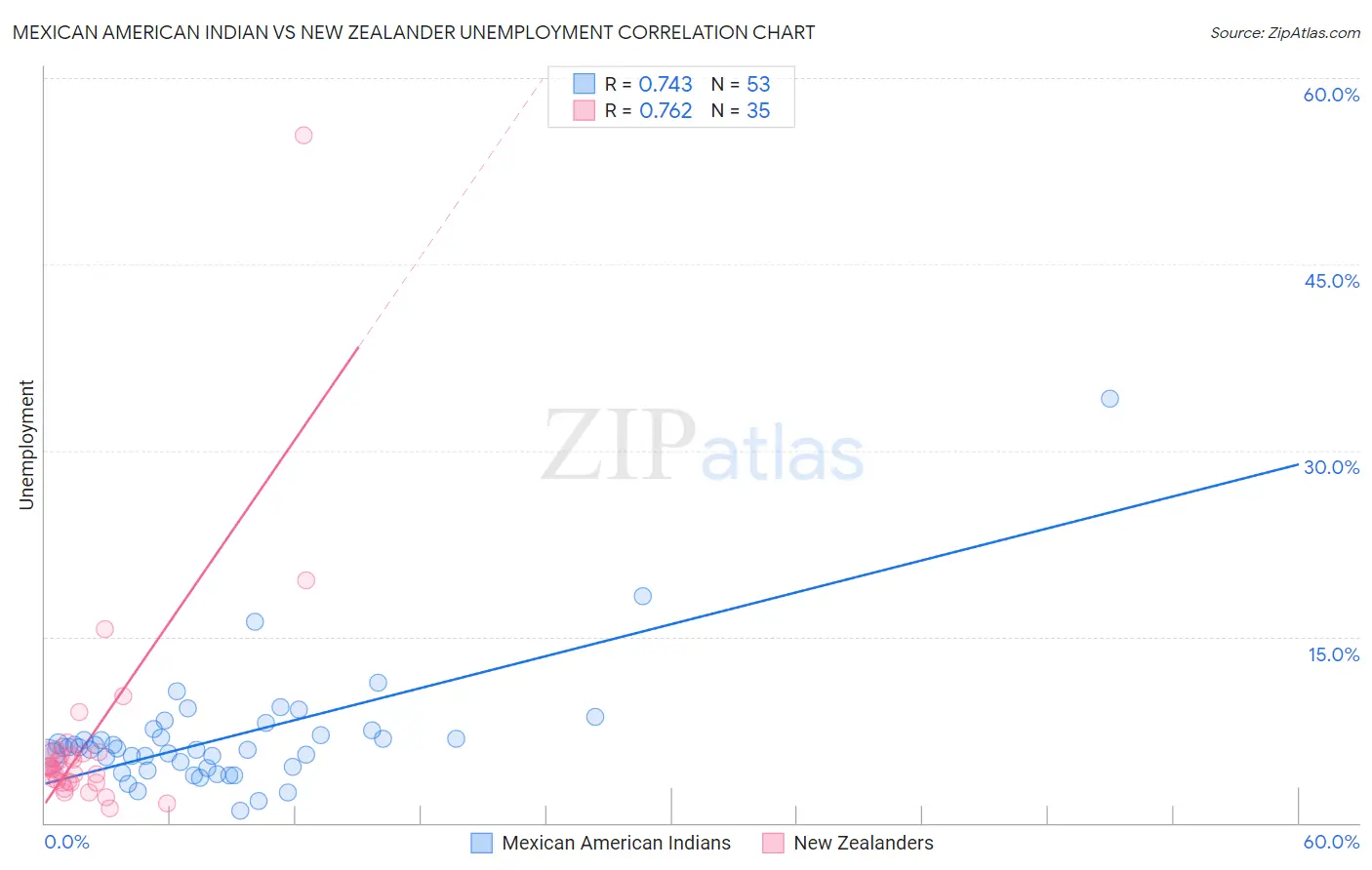 Mexican American Indian vs New Zealander Unemployment
