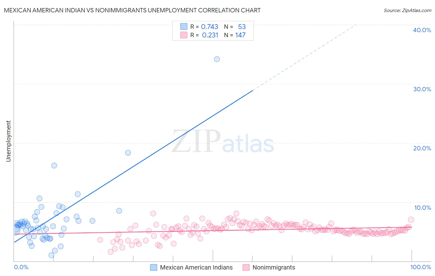 Mexican American Indian vs Nonimmigrants Unemployment