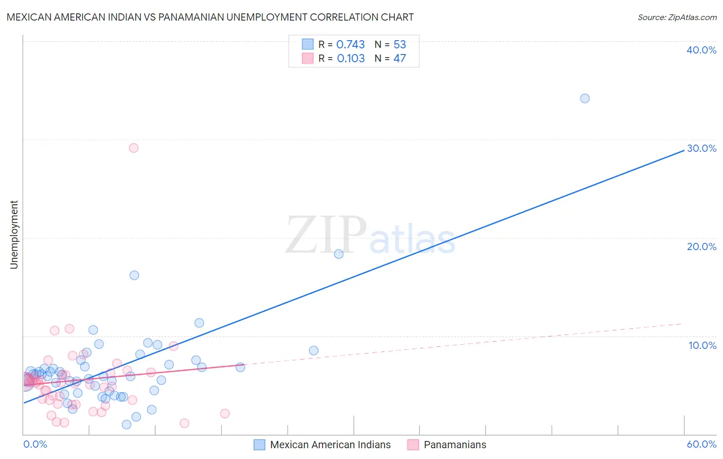 Mexican American Indian vs Panamanian Unemployment