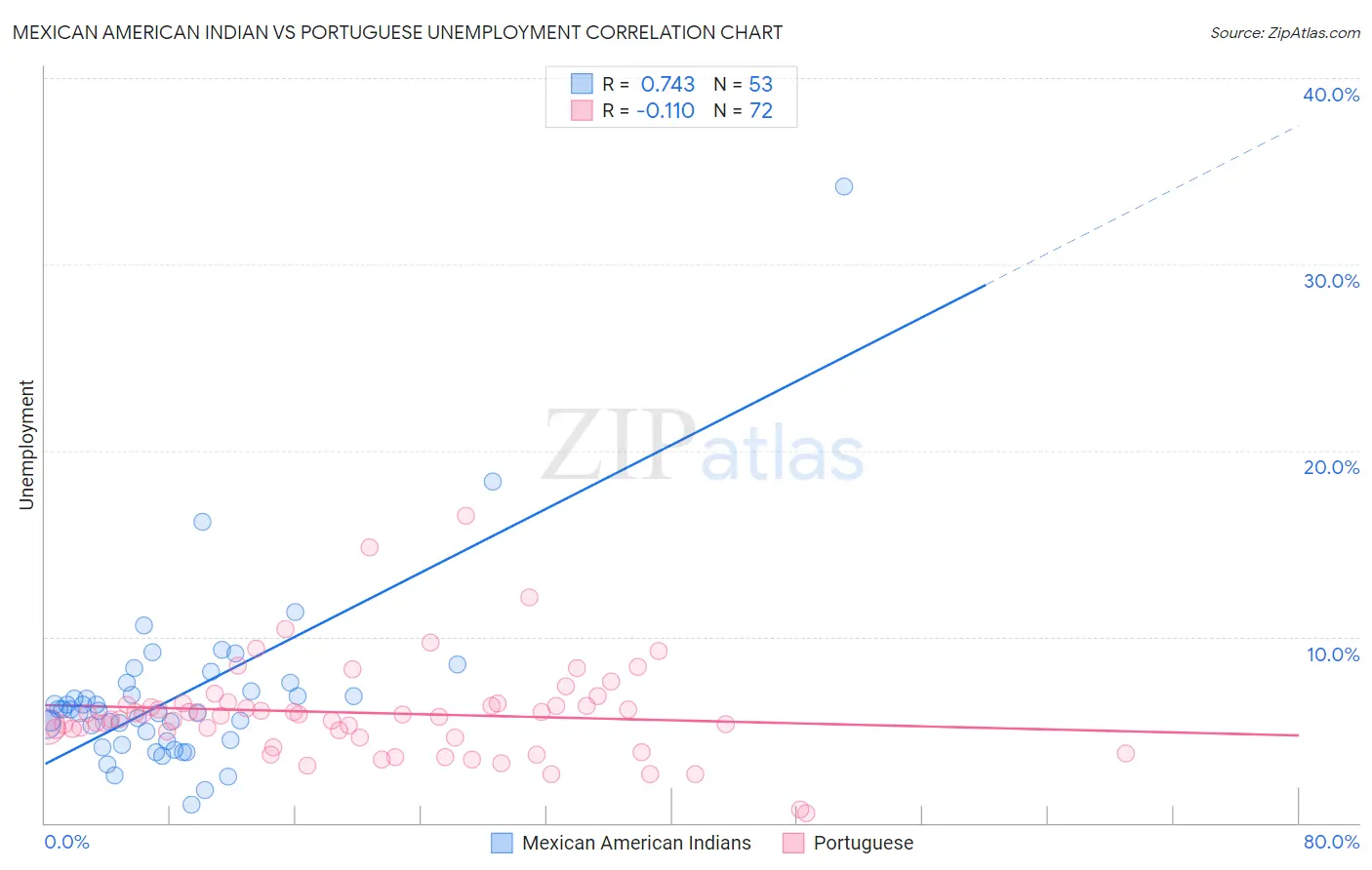 Mexican American Indian vs Portuguese Unemployment