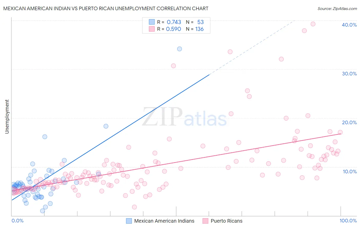 Mexican American Indian vs Puerto Rican Unemployment