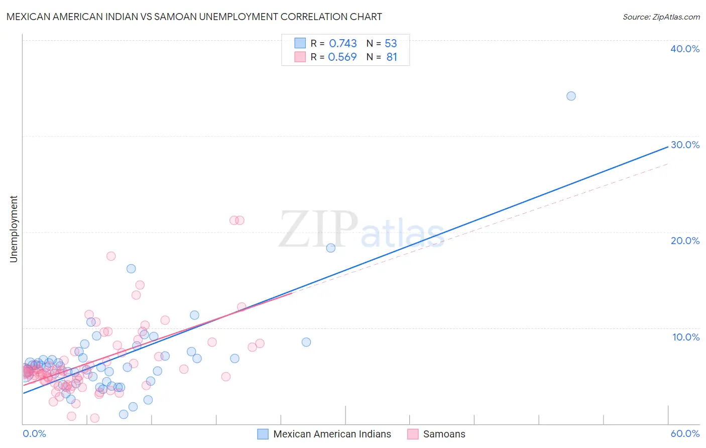 Mexican American Indian vs Samoan Unemployment