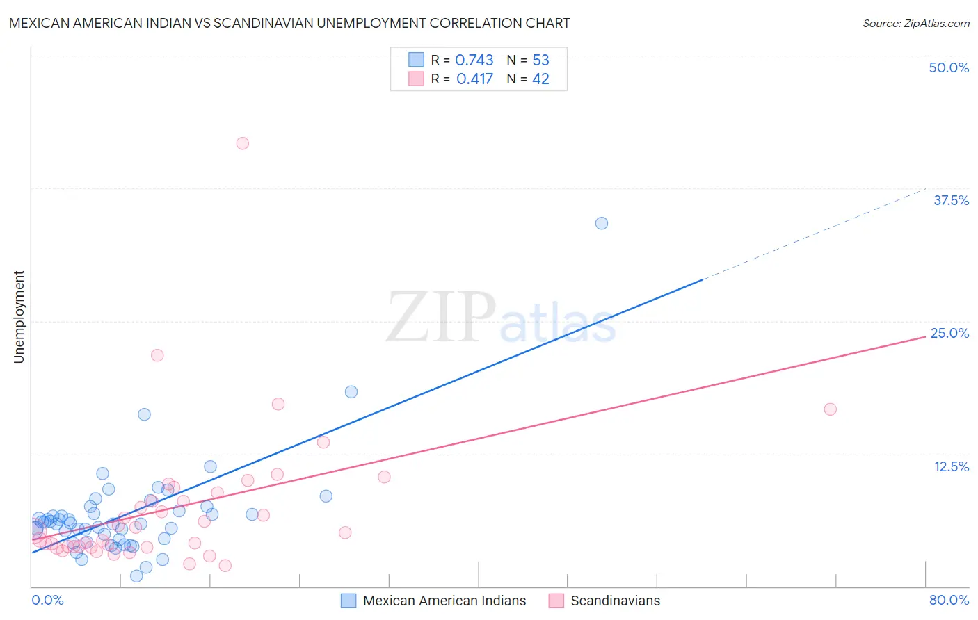 Mexican American Indian vs Scandinavian Unemployment