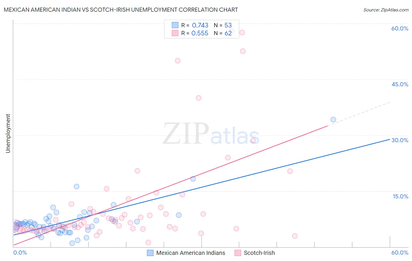 Mexican American Indian vs Scotch-Irish Unemployment