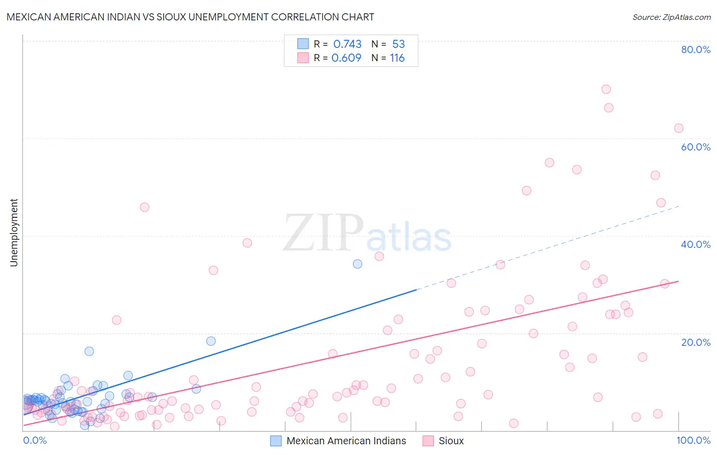 Mexican American Indian vs Sioux Unemployment