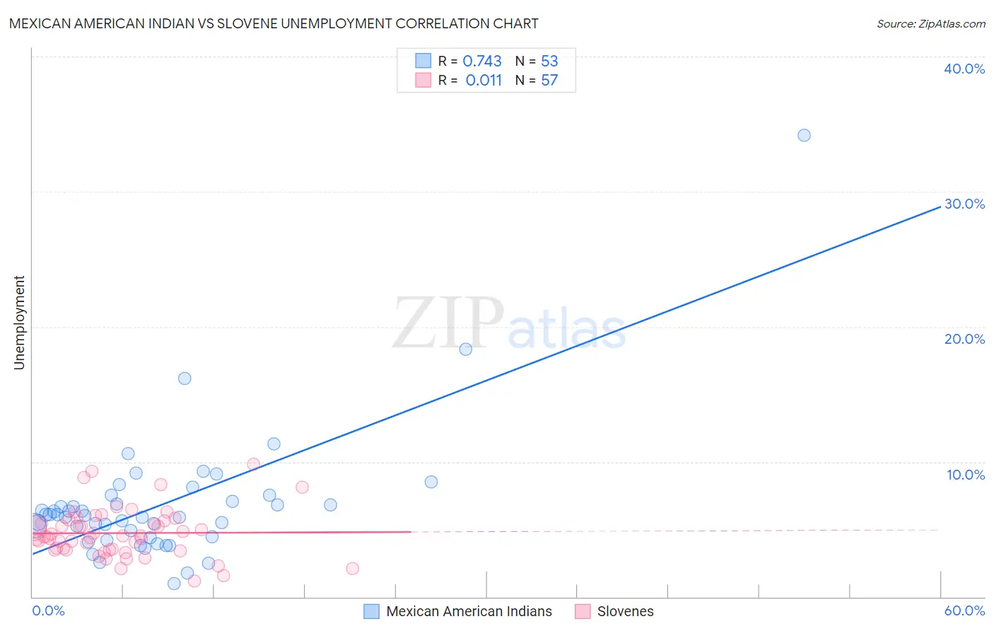 Mexican American Indian vs Slovene Unemployment