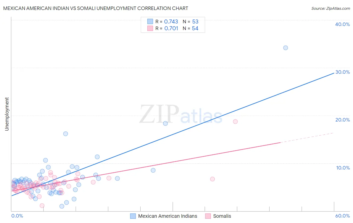 Mexican American Indian vs Somali Unemployment