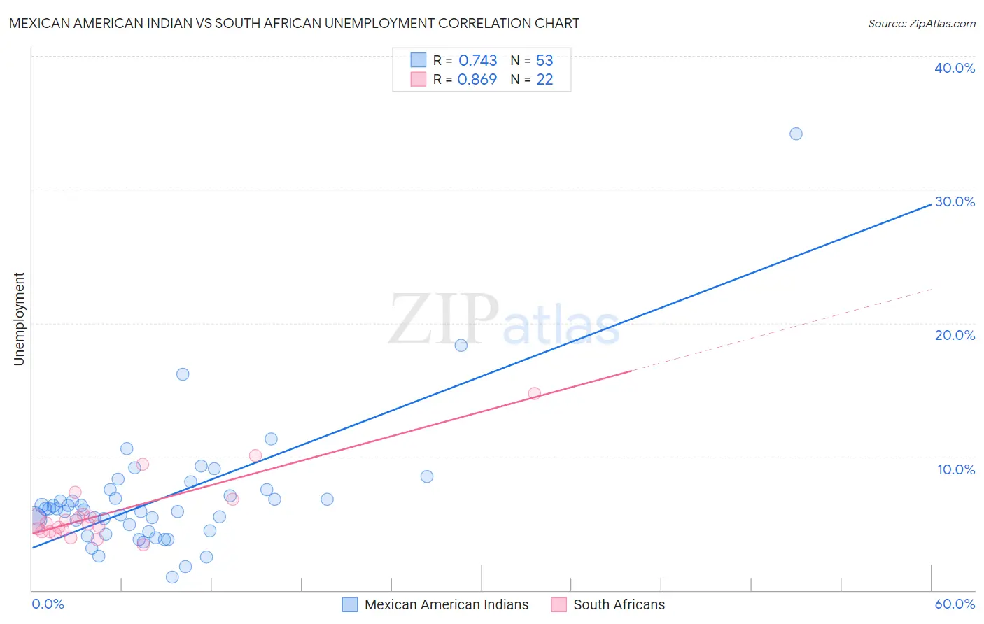 Mexican American Indian vs South African Unemployment