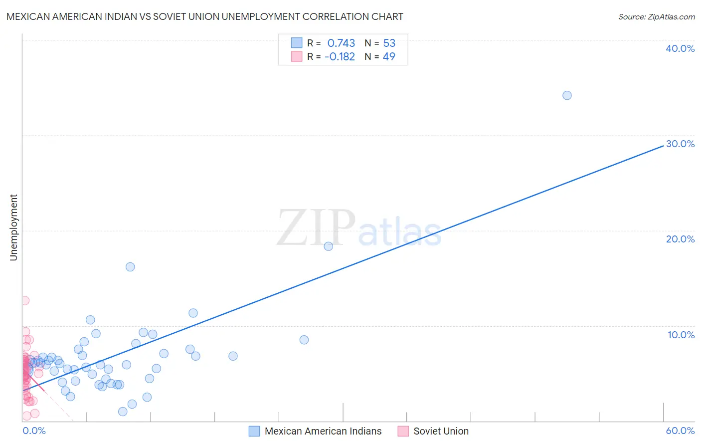 Mexican American Indian vs Soviet Union Unemployment