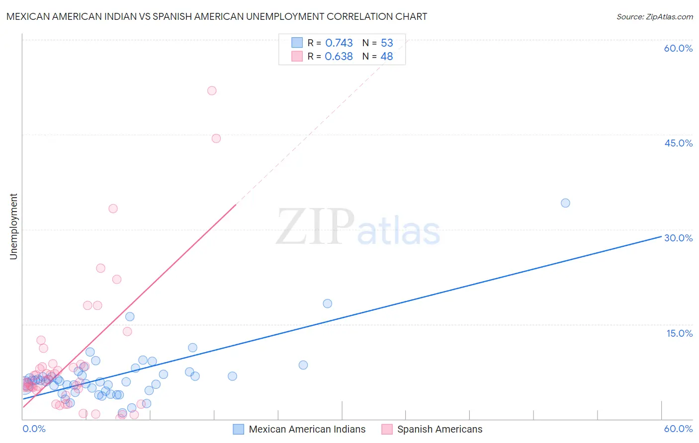 Mexican American Indian vs Spanish American Unemployment
