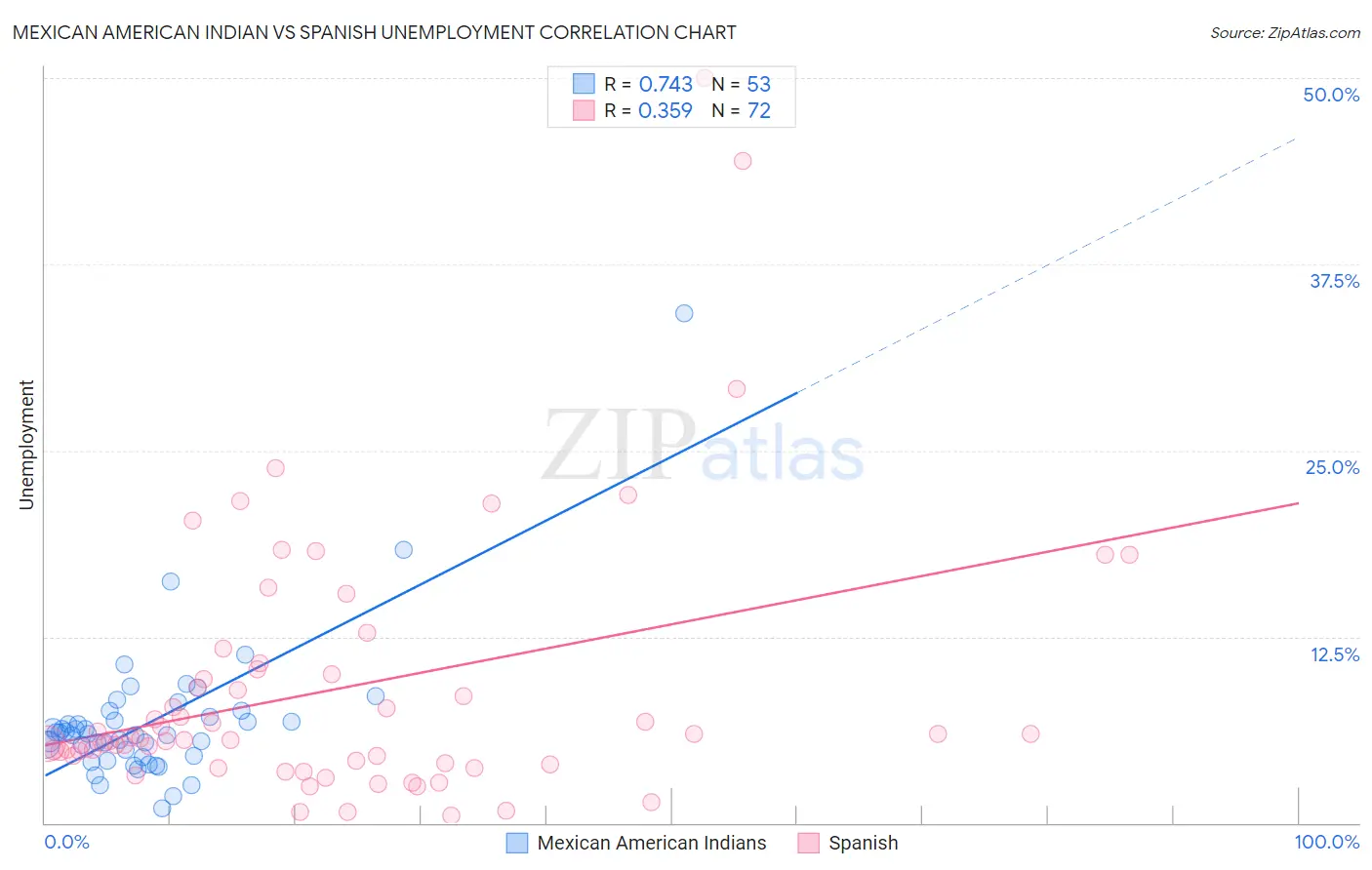 Mexican American Indian vs Spanish Unemployment