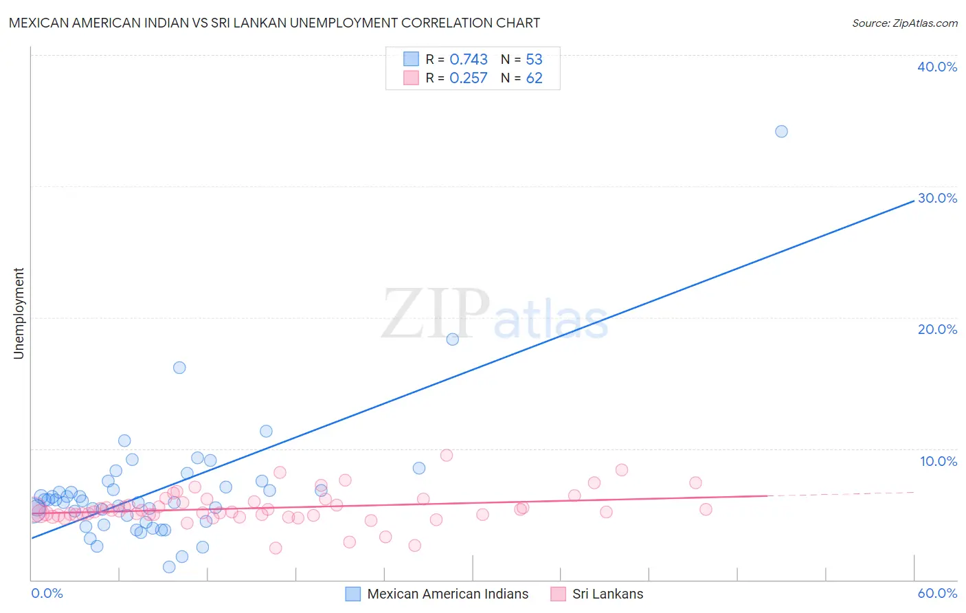 Mexican American Indian vs Sri Lankan Unemployment