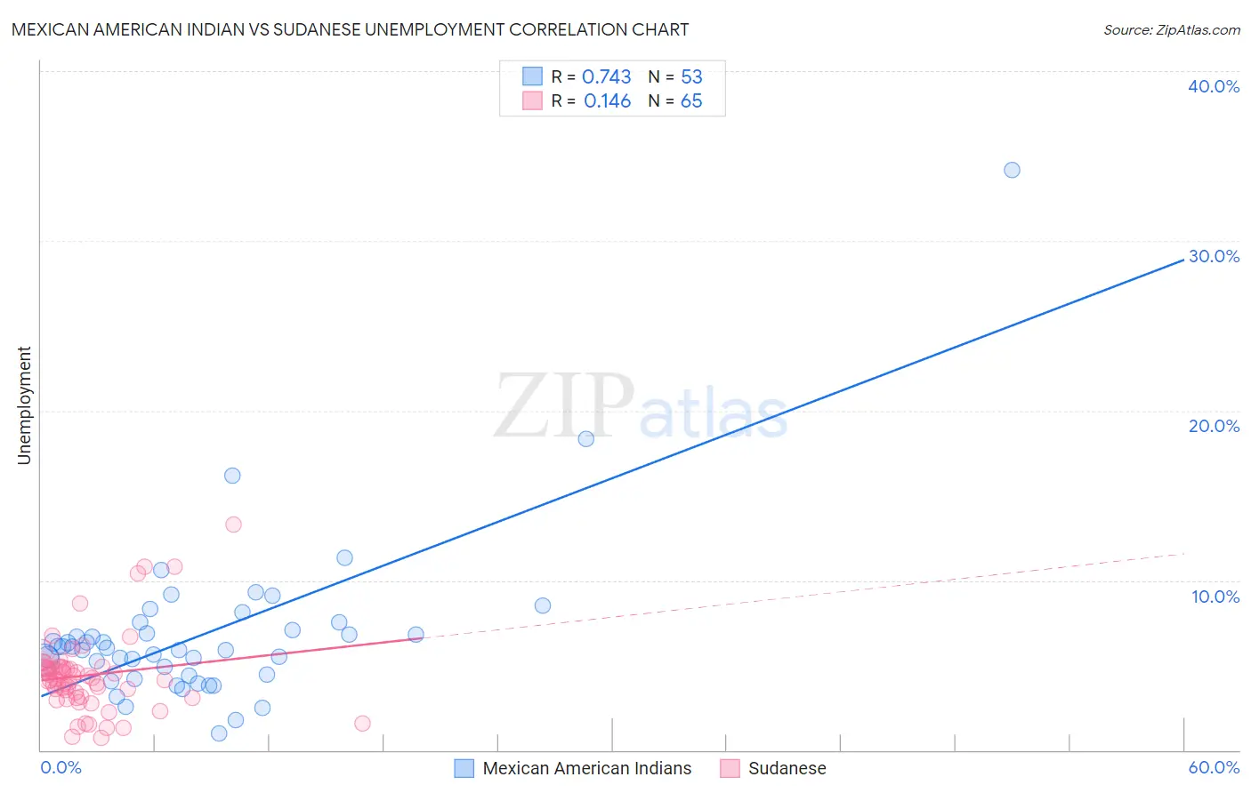 Mexican American Indian vs Sudanese Unemployment
