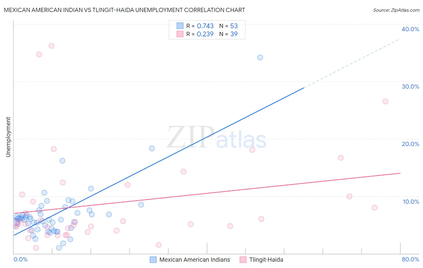 Mexican American Indian vs Tlingit-Haida Unemployment