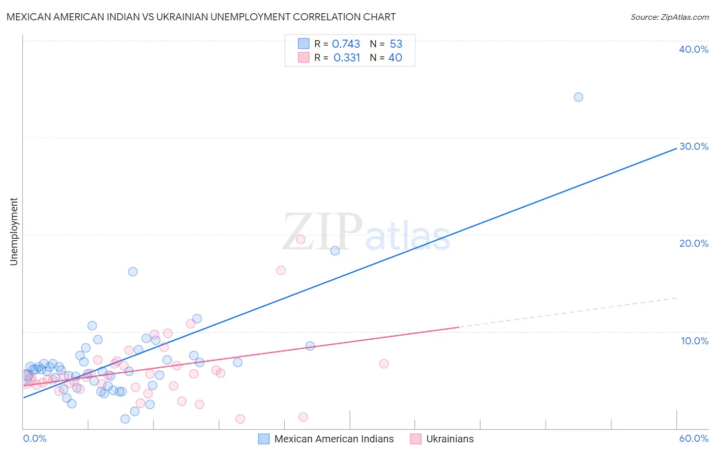 Mexican American Indian vs Ukrainian Unemployment