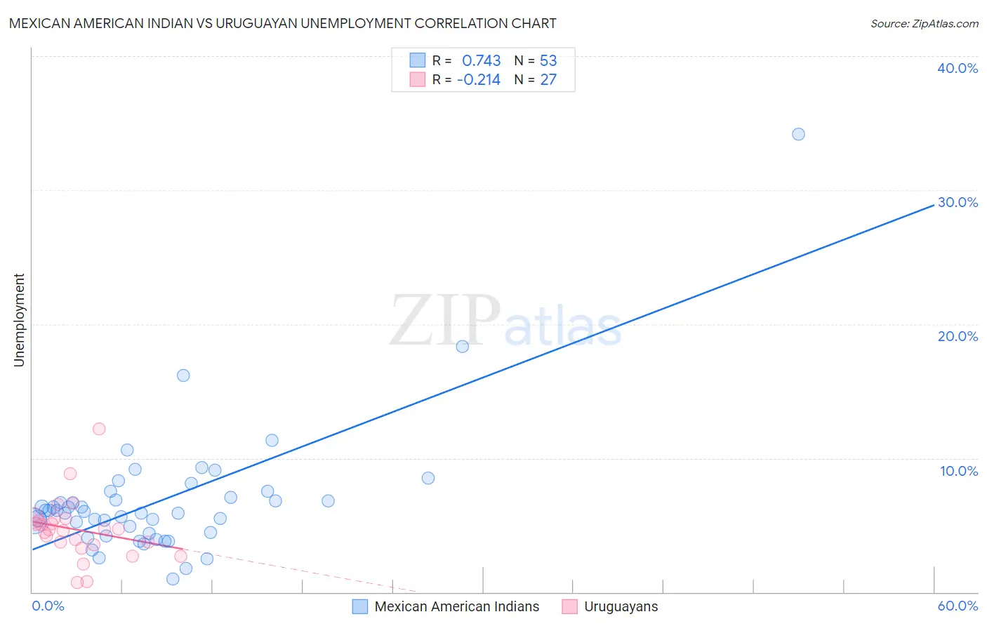 Mexican American Indian vs Uruguayan Unemployment