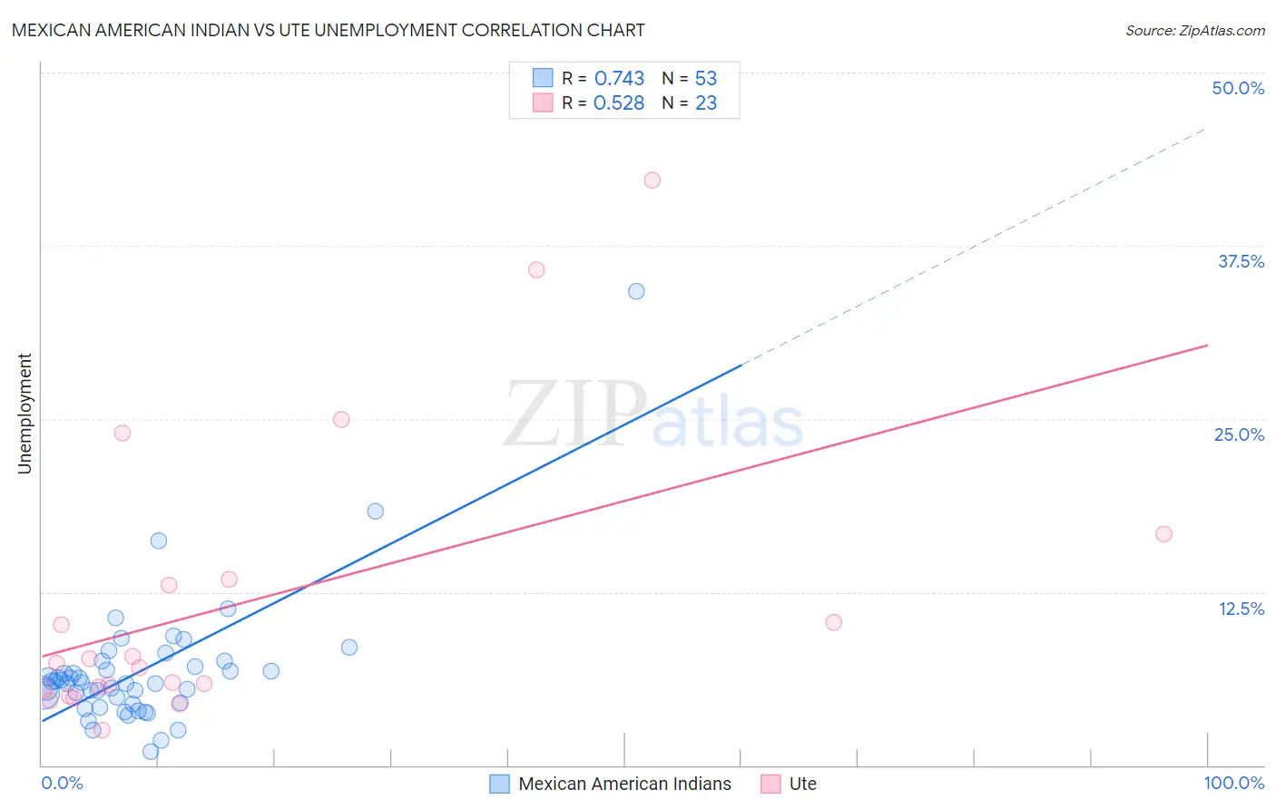 Mexican American Indian vs Ute Unemployment
