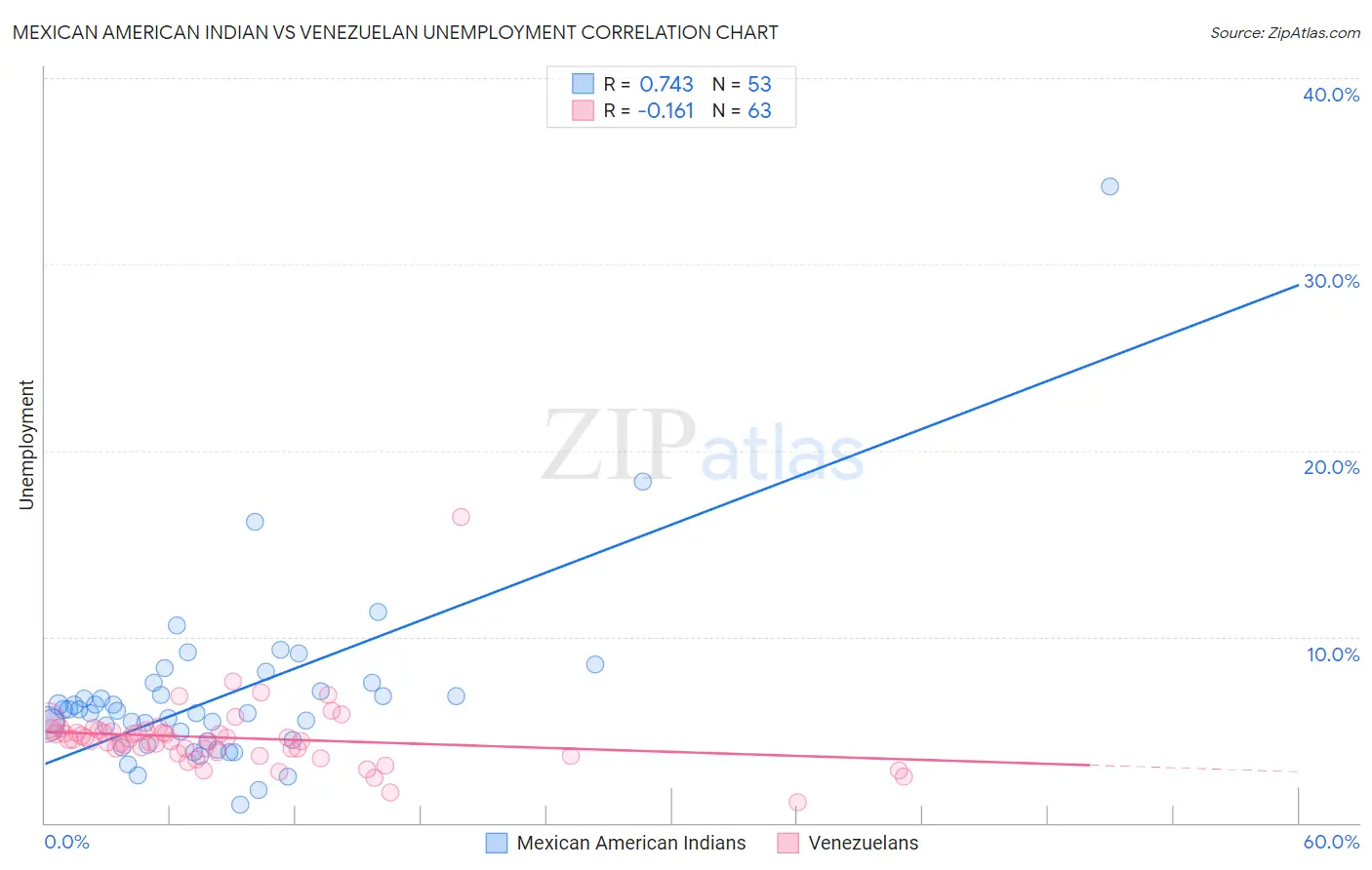 Mexican American Indian vs Venezuelan Unemployment