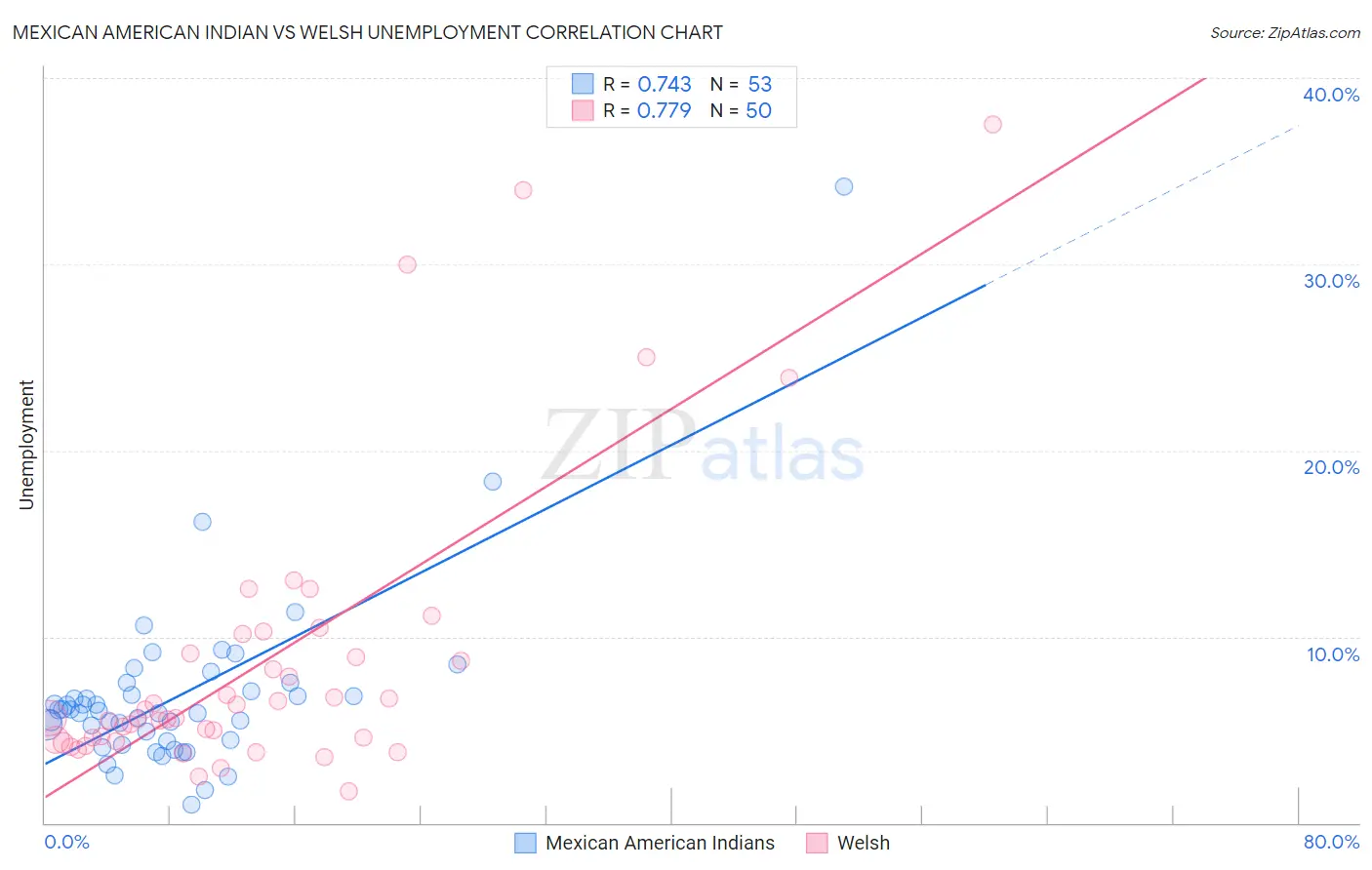 Mexican American Indian vs Welsh Unemployment