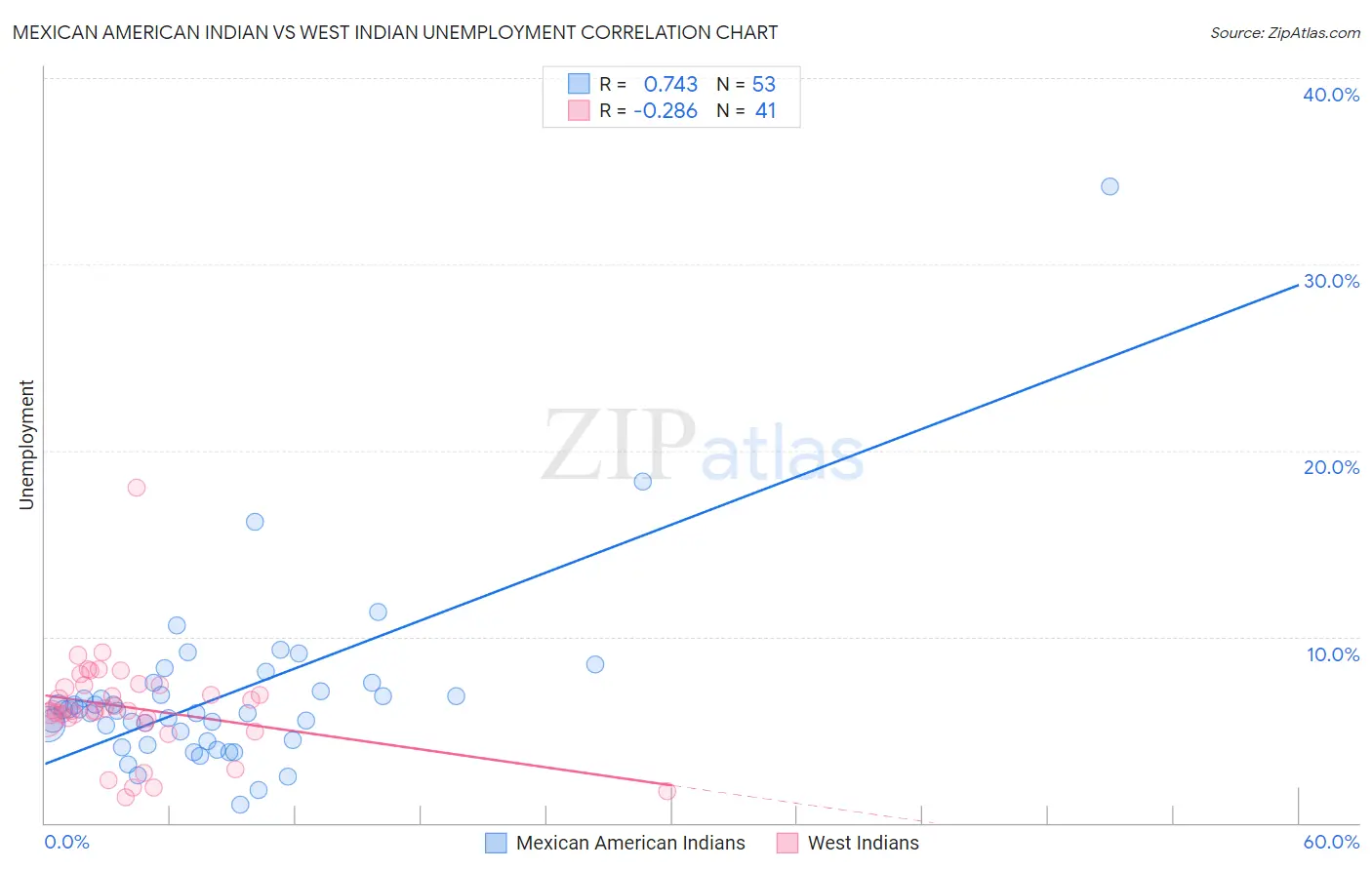 Mexican American Indian vs West Indian Unemployment