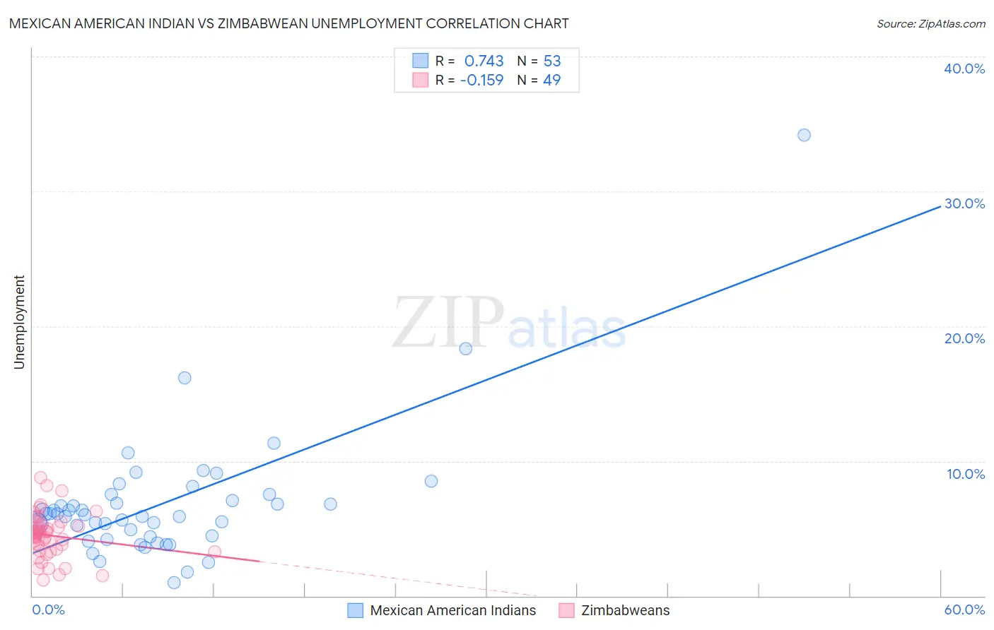 Mexican American Indian vs Zimbabwean Unemployment