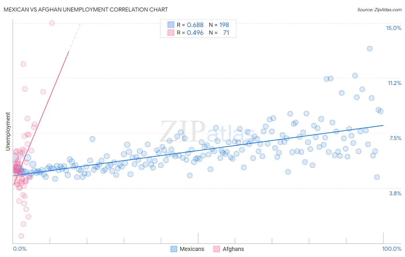 Mexican vs Afghan Unemployment