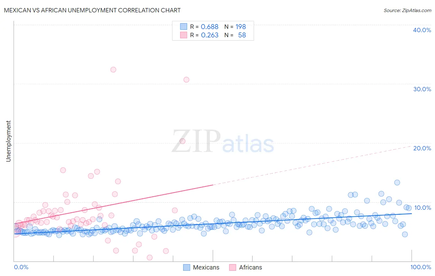 Mexican vs African Unemployment